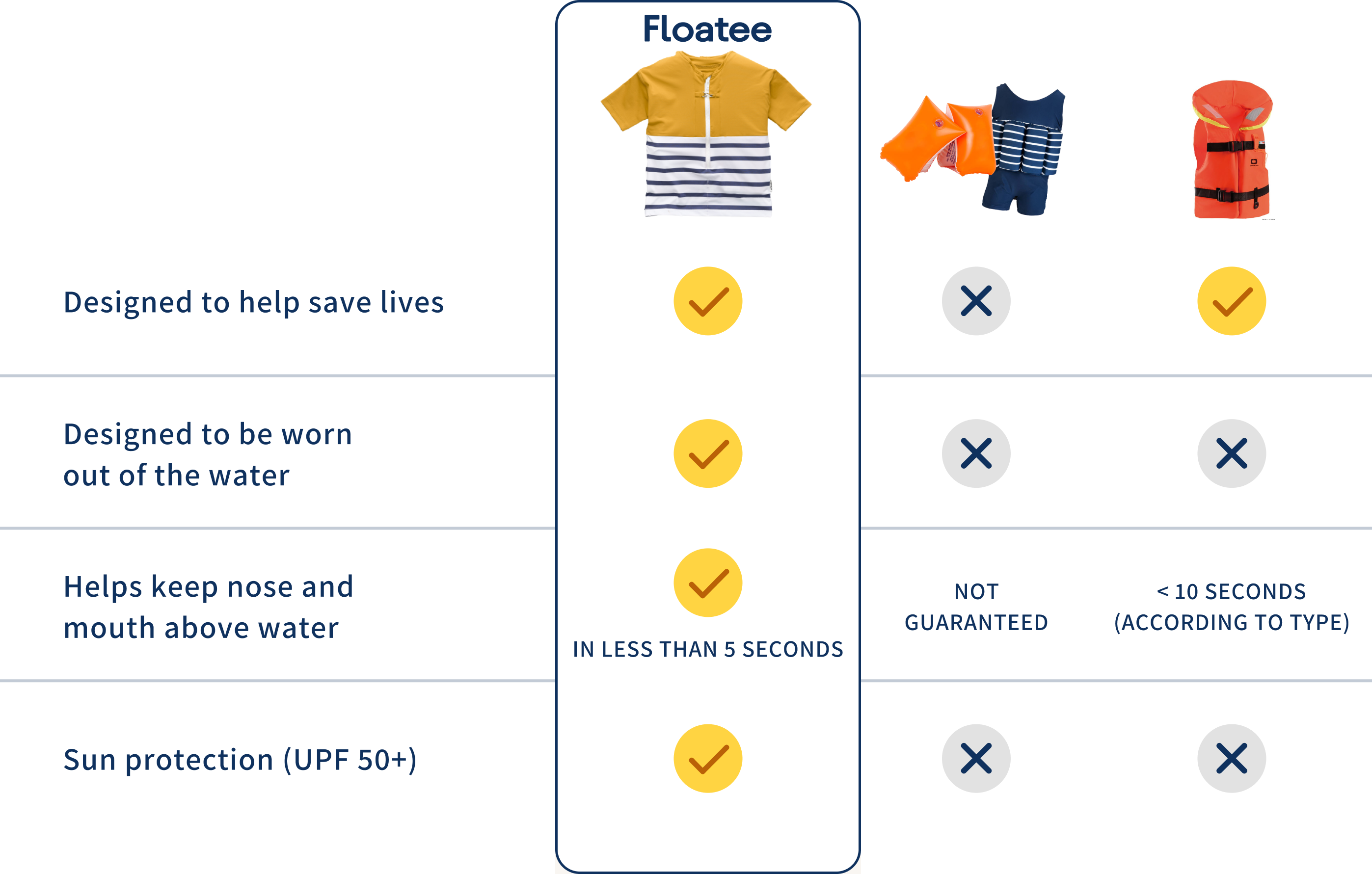 Floatee comparison with armbands and life jacket